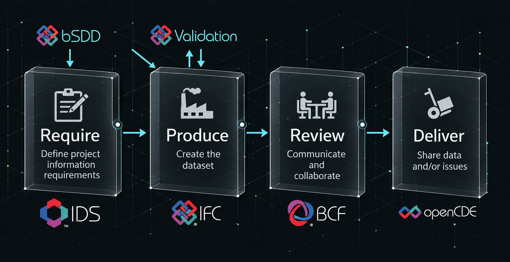 Diagrama em estilo técnico escuro com as atividades Require, Produce, Review e Deliver, associadas a referências da buildingSMART.